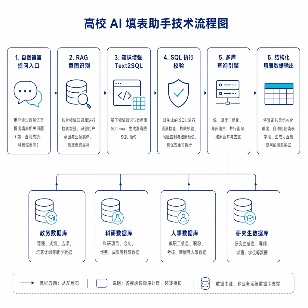 AI辅助填表架构图