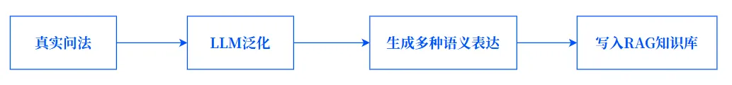 AI辅助填表构建意图RAG知识库流程